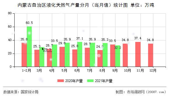 内蒙古自治区液化天然气产量分月（当月值）统计图