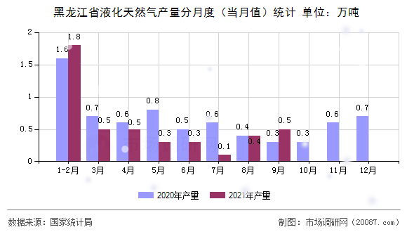 黑龙江省液化天然气产量分月度(当月值)统计 黑龙江省液化天然气产量分月度(当月值)统计