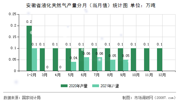 安徽省液化天然气产量分月（当月值）统计图