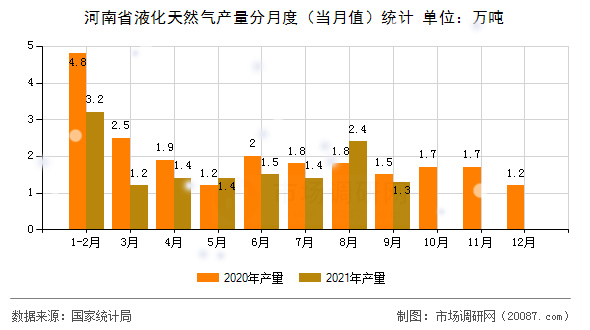 河南省液化天然气产量分月度（当月值）统计