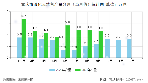 重庆市液化天然气产量分月(当月值)统计图 重庆市液化天然气产量分月(当月值)统计图