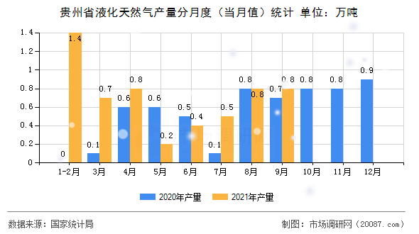 贵州省液化天然气产量分月度（当月值）统计