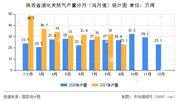 陕西省液化天然气产量分月（当月值）统计图