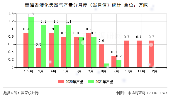 青海省液化天然气产量分月度(当月值)统计 青海省液化天然气产量分月度(当月值)统计