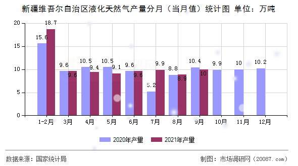 新疆维吾尔自治区液化天然气产量分月(当月值)统计图 新疆维吾尔自治区液化天然气产量分月(当月值)统计图