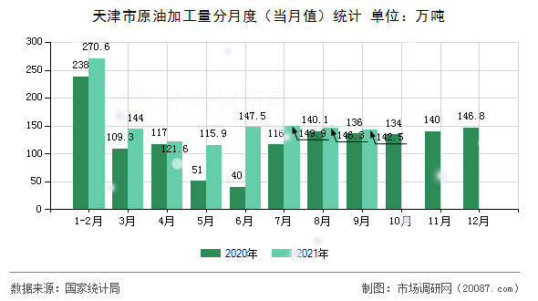 天津市原油加工量分月度（当月值）统计