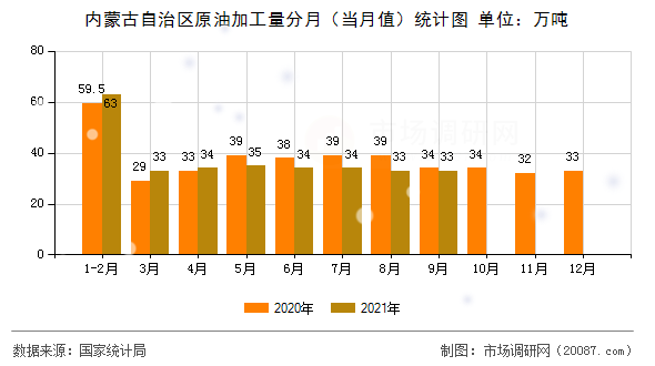 内蒙古自治区原油加工量分月(当月值)统计图 内蒙古自治区原油加工量分月(当月值)统计图
