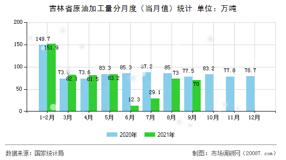 吉林省原油加工量分月度（当月值）统计