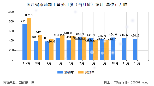 浙江省原油加工量分月度（当月值）统计
