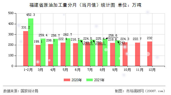 福建省原油加工量分月（当月值）统计图