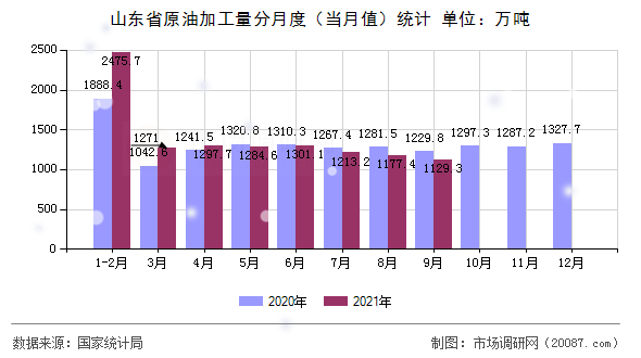 山东省原油加工量分月度(当月值)统计 山东省原油加工量分月度(当月值)统计
