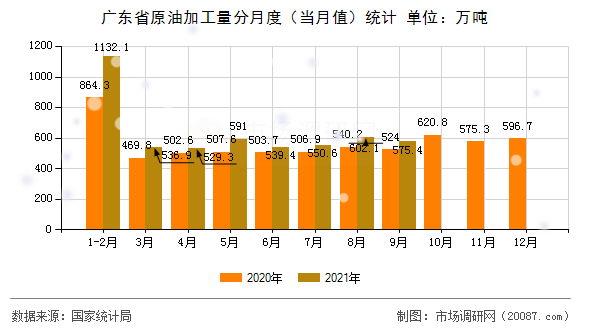 广东省原油加工量分月度（当月值）统计