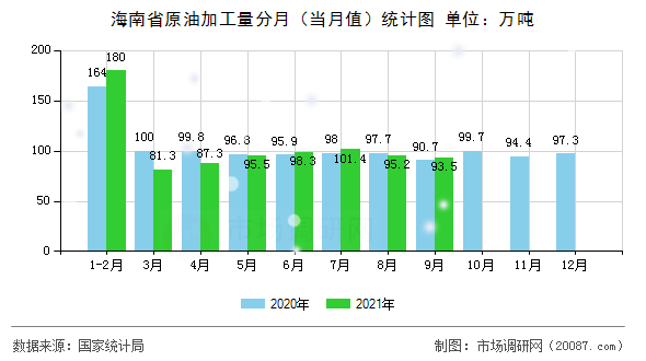 海南省原油加工量分月（当月值）统计图