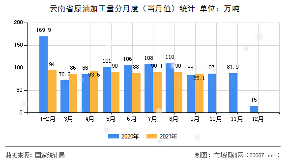 云南省原油加工量分月度（当月值）统计