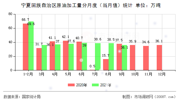 宁夏回族自治区原油加工量分月度（当月值）统计