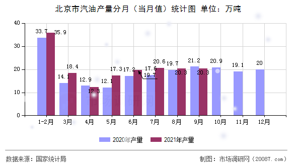 北京市汽油产量分月(当月值)统计图 北京市汽油产量分月(当月值)统计图