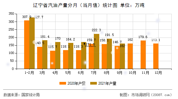 辽宁省汽油产量分月(当月值)统计图 辽宁省汽油产量分月(当月值)统计图