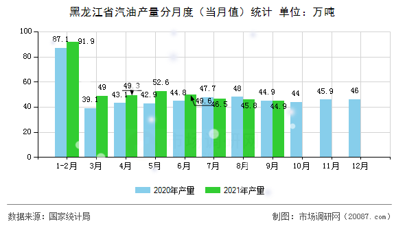 黑龙江省汽油产量分月度(当月值)统计 黑龙江省汽油产量分月度(当月值)统计
