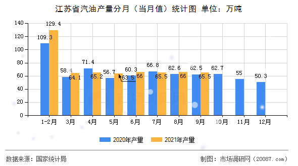 江苏省汽油产量分月（当月值）统计图