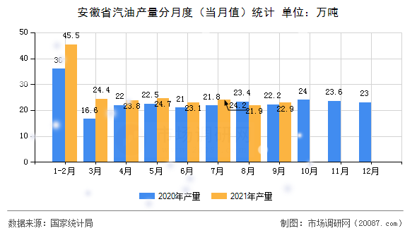安徽省汽油产量分月度(当月值)统计 安徽省汽油产量分月度(当月值)统计