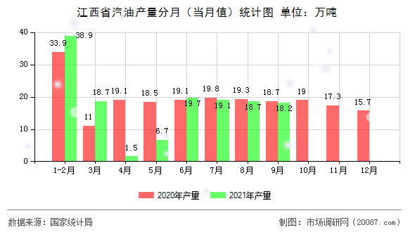 江西省汽油产量分月（当月值）统计图