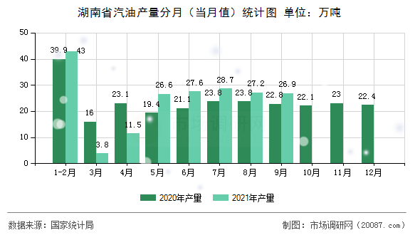 湖南省汽油产量分月(当月值)统计图 湖南省汽油产量分月(当月值)统计图