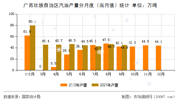 广西壮族自治区汽油产量分月度（当月值）统计