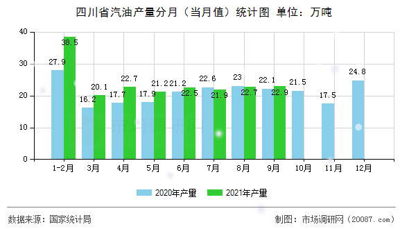 四川省汽油产量分月(当月值)统计图 四川省汽油产量分月(当月值)统计图