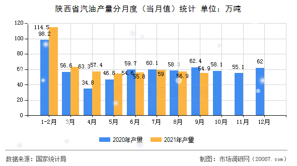 陕西省汽油产量分月度(当月值)统计 陕西省汽油产量分月度(当月值)统计