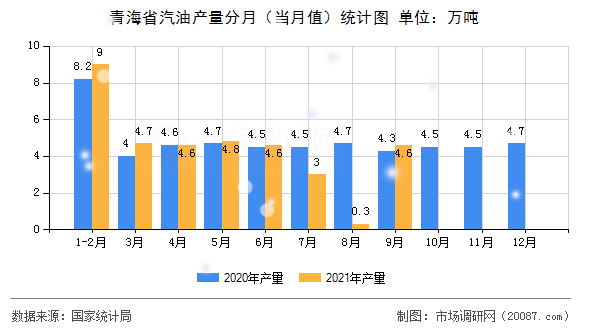 青海省汽油产量分月（当月值）统计图