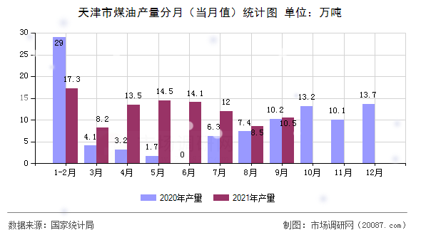 天津市煤油产量分月(当月值)统计图 天津市煤油产量分月(当月值)统计图