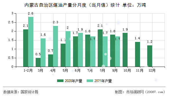 内蒙古自治区煤油产量分月度(当月值)统计 内蒙古自治区煤油产量分月度(当月值)统计