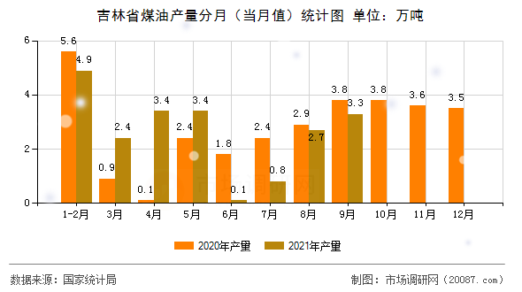 吉林省煤油产量分月(当月值)统计图 吉林省煤油产量分月(当月值)统计图