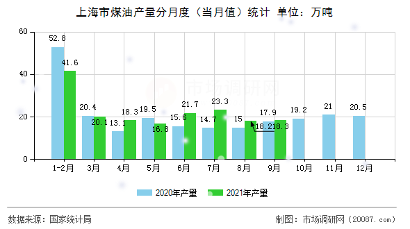 上海市煤油产量分月度（当月值）统计