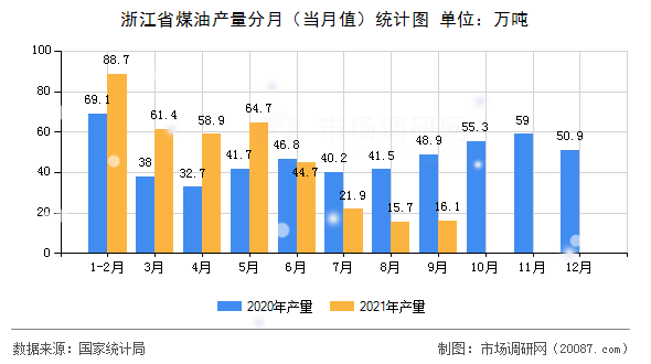 浙江省煤油产量分月(当月值)统计图 浙江省煤油产量分月(当月值)统计图