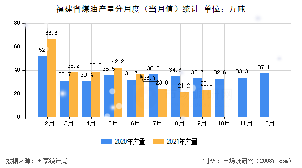 福建省煤油产量分月度（当月值）统计