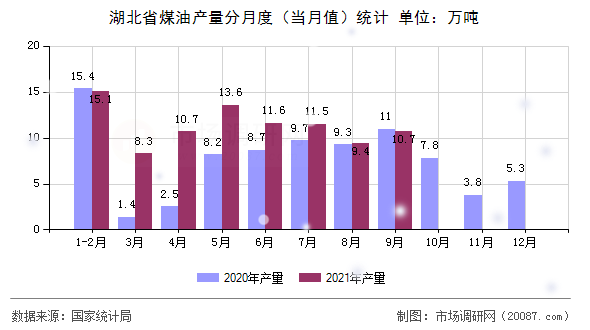 湖北省煤油产量分月度(当月值)统计 湖北省煤油产量分月度(当月值)统计