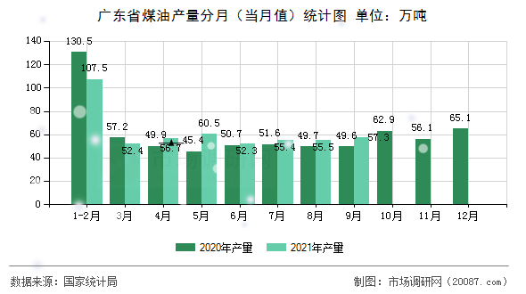 广东省煤油产量分月（当月值）统计图
