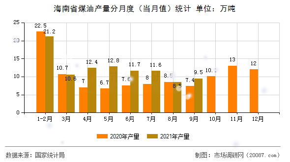 海南省煤油产量分月度（当月值）统计