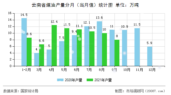 云南省煤油产量分月(当月值)统计图 云南省煤油产量分月(当月值)统计图