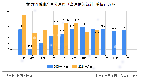 甘肃省煤油产量分月度(当月值)统计 甘肃省煤油产量分月度(当月值)统计