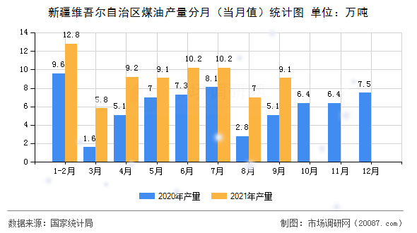 新疆维吾尔自治区煤油产量分月(当月值)统计图 新疆维吾尔自治区煤油产量分月(当月值)统计图
