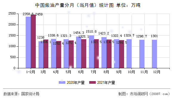 中国柴油产量分月(当月值)统计图 中国柴油产量分月(当月值)统计图