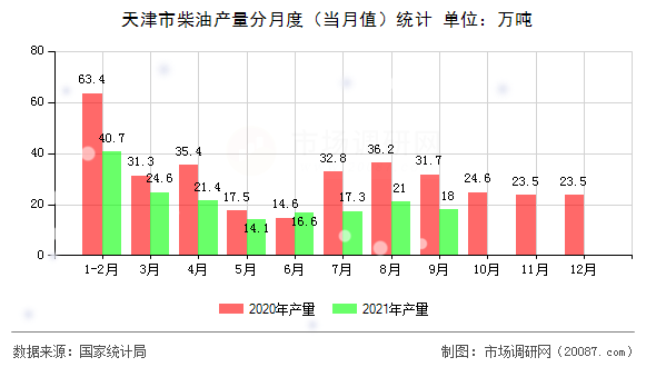 天津市柴油产量分月度（当月值）统计