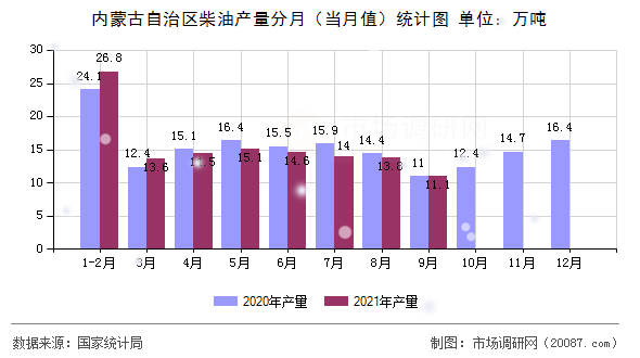 内蒙古自治区柴油产量分月（当月值）统计图