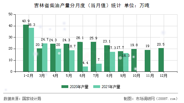 吉林省柴油产量分月度（当月值）统计