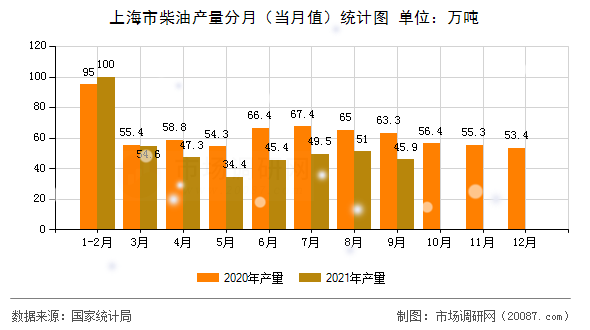 上海市柴油产量分月（当月值）统计图