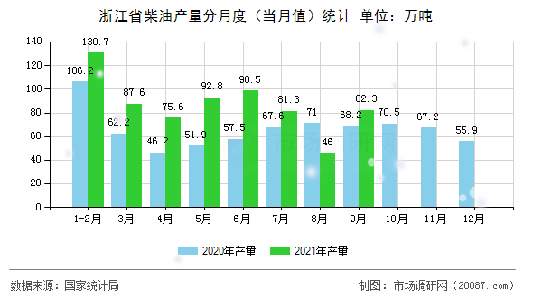浙江省柴油产量分月度(当月值)统计 浙江省柴油产量分月度(当月值)统计