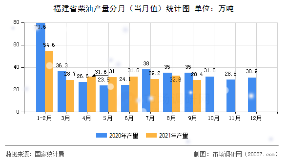 福建省柴油产量分月（当月值）统计图