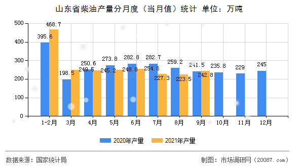 山东省柴油产量分月度（当月值）统计